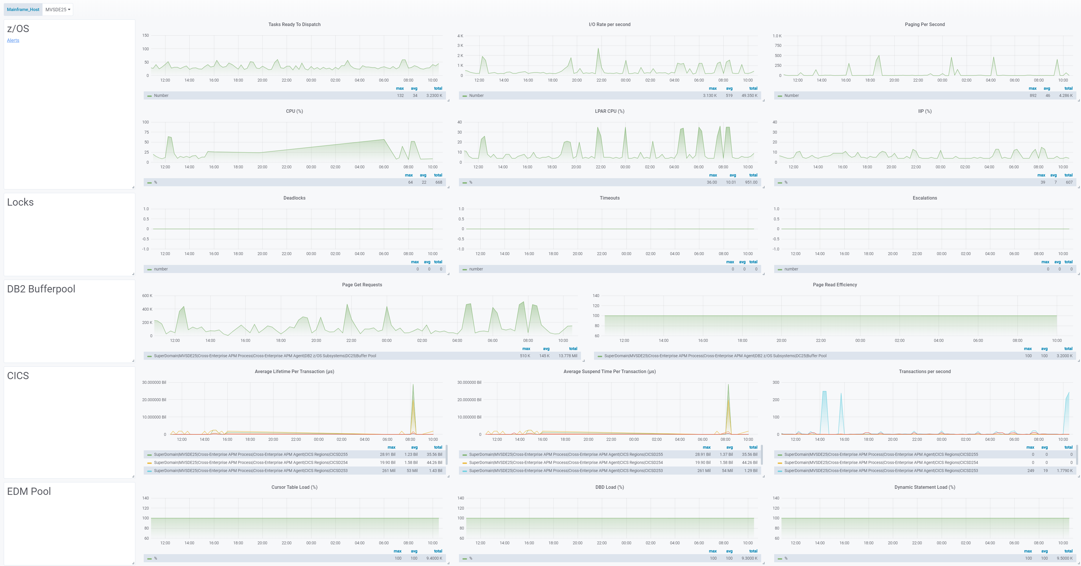 Mainframe Performance Metrics , Performance Monitoring: How It Works ...