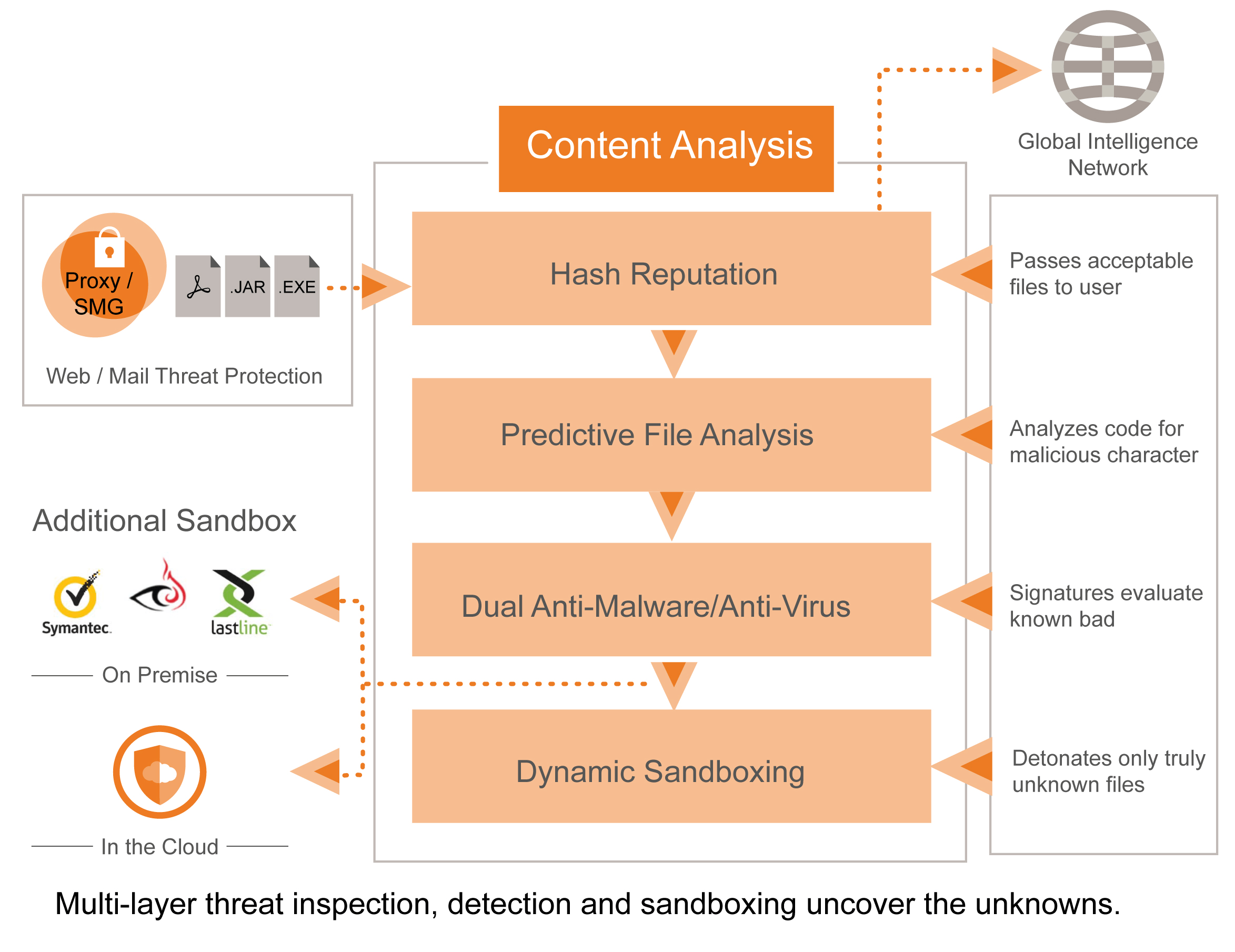 Content Malware Analysis